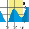 Tillamook tide chart for Wednesday, October 5, 2022
