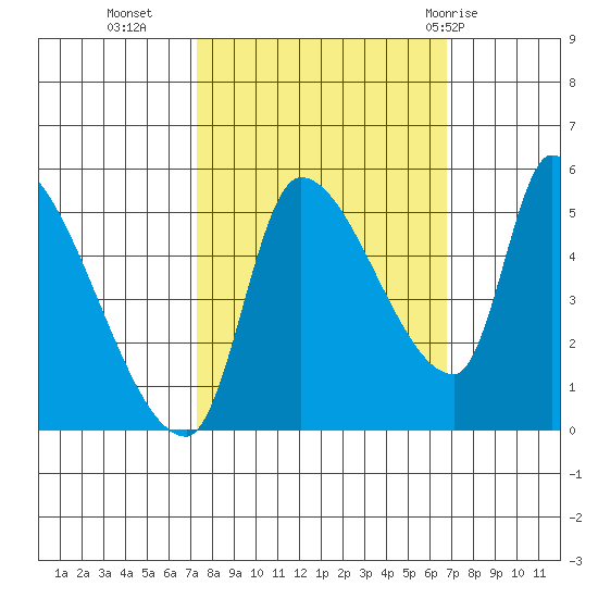 Tillamook tide chart for Thursday, October 6, 2022