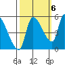 Tillamook tide chart for Thursday, October 6, 2022