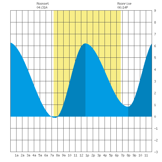 Tillamook tide chart for Friday, October 7, 2022