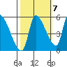 Tillamook tide chart for Friday, October 7, 2022
