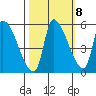 Tillamook tide chart for Saturday, October 8, 2022