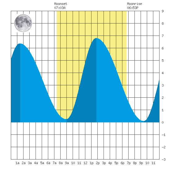Tillamook tide chart for Sunday, October 9, 2022