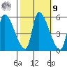 Tillamook tide chart for Sunday, October 9, 2022