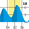 Tillamook tide chart for Thursday, November 10, 2022
