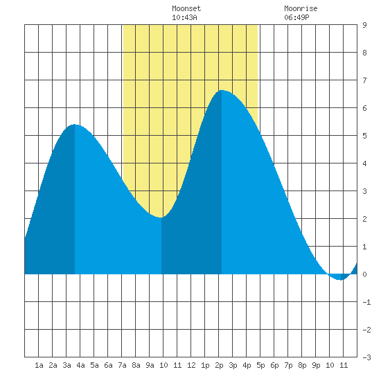 Tillamook tide chart for Friday, November 11, 2022