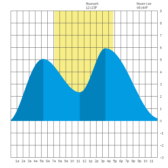 Tillamook tide chart for Sunday, November 13, 2022