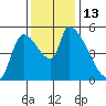 Tillamook tide chart for Sunday, November 13, 2022