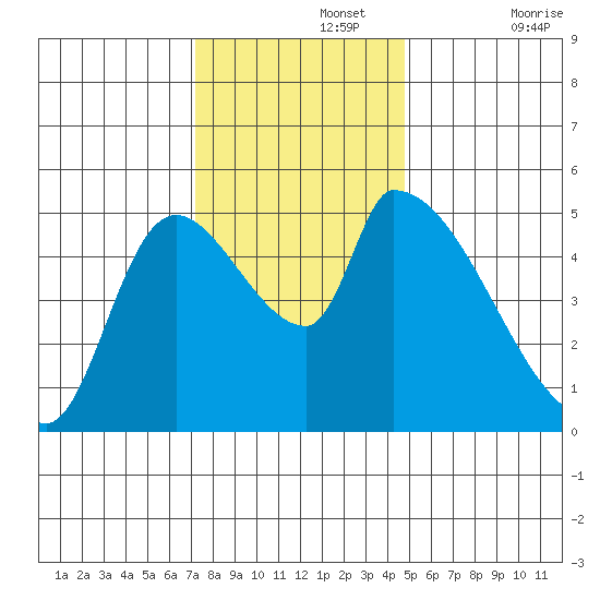 Tillamook tide chart for Monday, November 14, 2022
