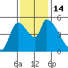 Tillamook tide chart for Monday, November 14, 2022