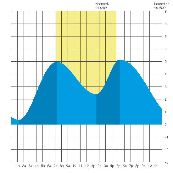 Tillamook tide chart for Tuesday, November 15, 2022