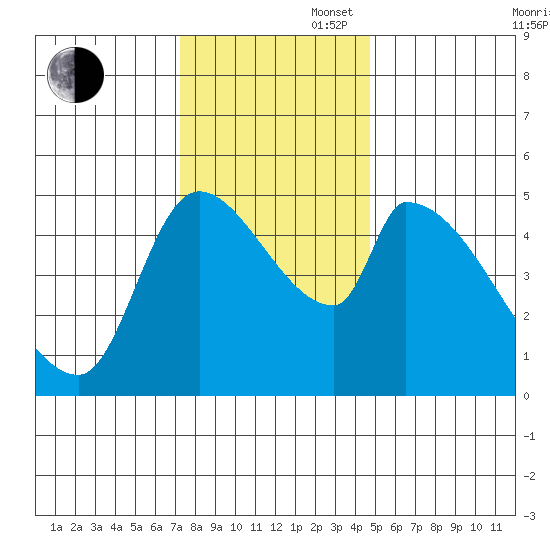 Tillamook tide chart for Wednesday, November 16, 2022