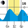 Tillamook tide chart for Wednesday, November 16, 2022