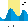 Tillamook tide chart for Thursday, November 17, 2022