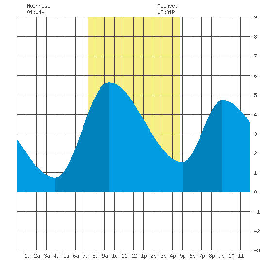 Tillamook tide chart for Friday, November 18, 2022