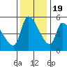 Tillamook tide chart for Saturday, November 19, 2022
