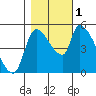 Tillamook tide chart for Tuesday, November 1, 2022