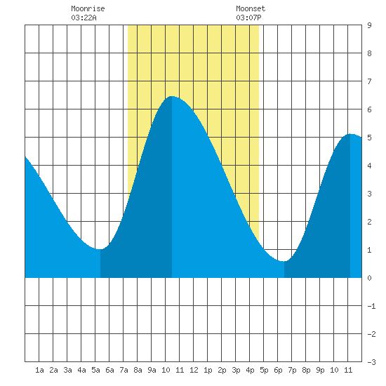 Tillamook tide chart for Sunday, November 20, 2022