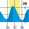 Tillamook tide chart for Sunday, November 20, 2022
