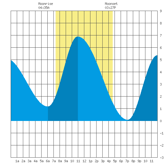 Tillamook tide chart for Monday, November 21, 2022