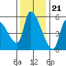 Tillamook tide chart for Monday, November 21, 2022