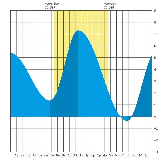 Tillamook tide chart for Tuesday, November 22, 2022