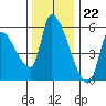 Tillamook tide chart for Tuesday, November 22, 2022