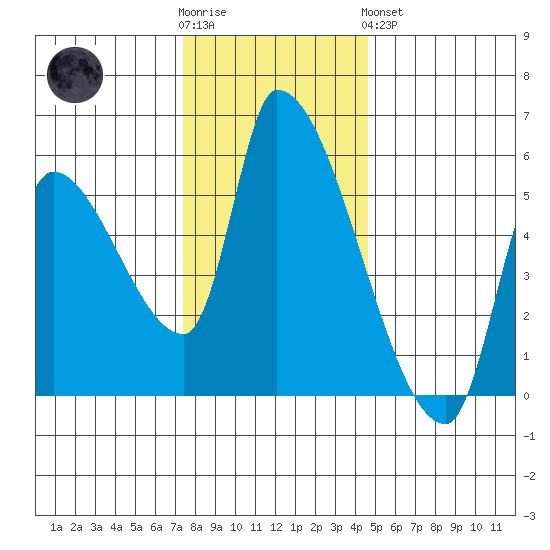 Tillamook tide chart for Wednesday, November 23, 2022