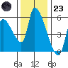 Tillamook tide chart for Wednesday, November 23, 2022
