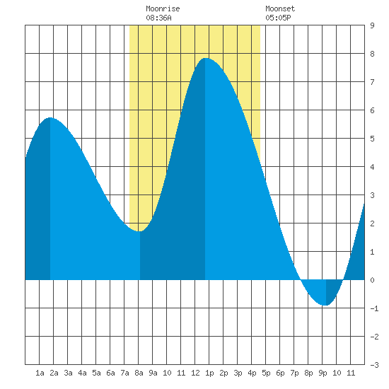 Tillamook tide chart for Thursday, November 24, 2022