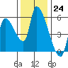 Tillamook tide chart for Thursday, November 24, 2022