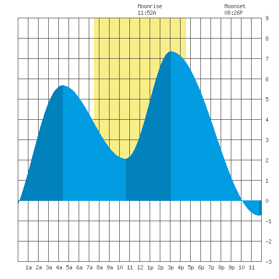 Tillamook tide chart for Sunday, November 27, 2022