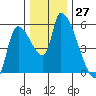 Tillamook tide chart for Sunday, November 27, 2022