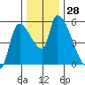 Tillamook tide chart for Monday, November 28, 2022