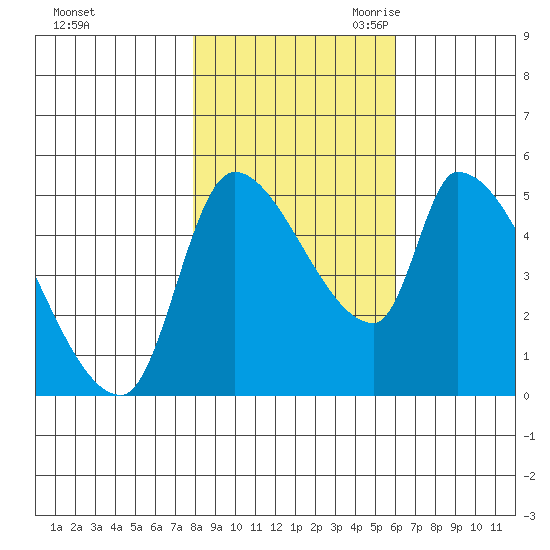 Tillamook tide chart for Wednesday, November 2, 2022