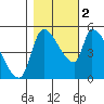 Tillamook tide chart for Wednesday, November 2, 2022