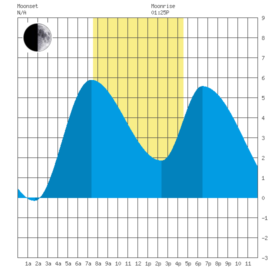 Tillamook tide chart for Wednesday, November 30, 2022