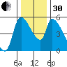 Tillamook tide chart for Wednesday, November 30, 2022
