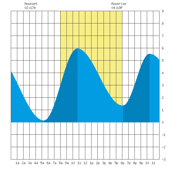 Tillamook tide chart for Thursday, November 3, 2022