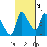 Tillamook tide chart for Thursday, November 3, 2022