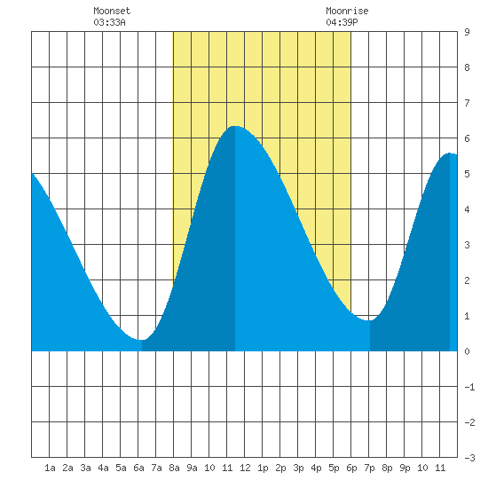Tillamook tide chart for Friday, November 4, 2022
