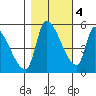 Tillamook tide chart for Friday, November 4, 2022