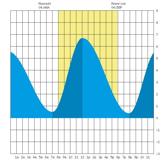 Tillamook tide chart for Saturday, November 5, 2022