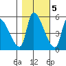 Tillamook tide chart for Saturday, November 5, 2022
