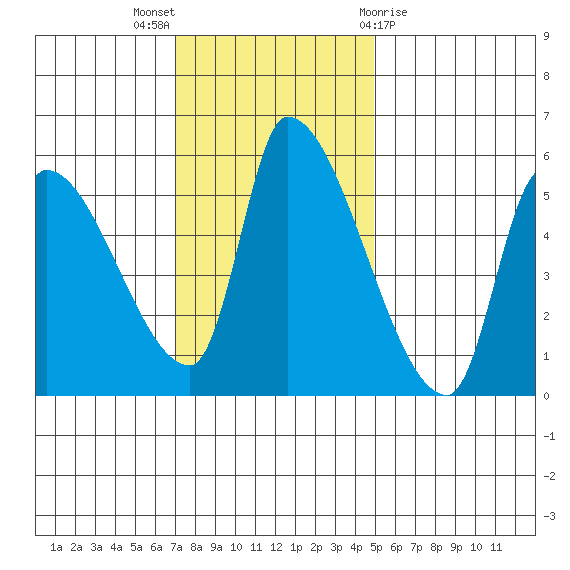 Tillamook tide chart for Sunday, November 6, 2022