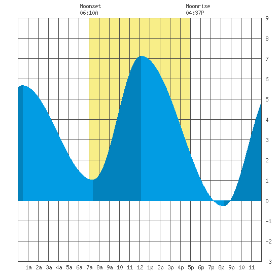 Tillamook tide chart for Monday, November 7, 2022