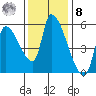 Tillamook tide chart for Tuesday, November 8, 2022