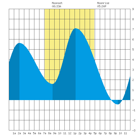 Tillamook tide chart for Wednesday, November 9, 2022
