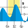 Tillamook tide chart for Wednesday, November 9, 2022
