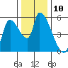 Tillamook tide chart for Saturday, December 10, 2022